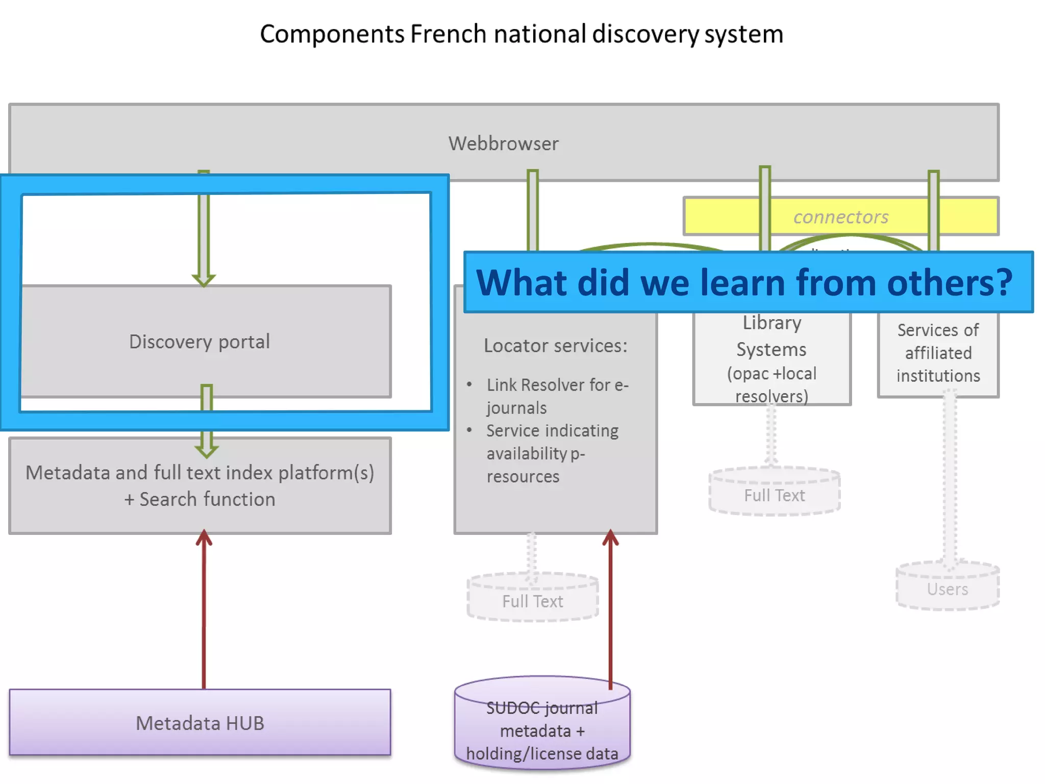 What did we learn from others?
 