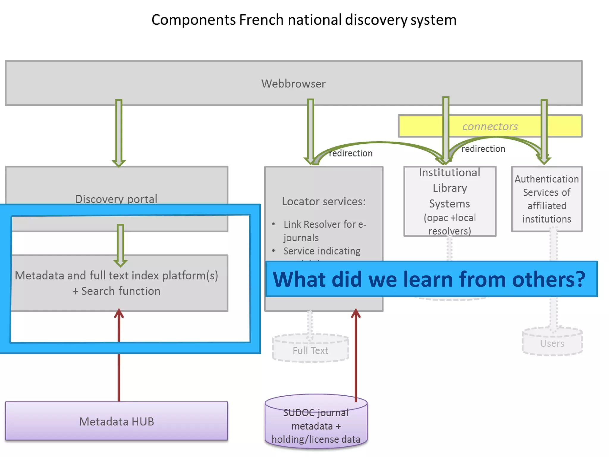 What did we learn from others?
 