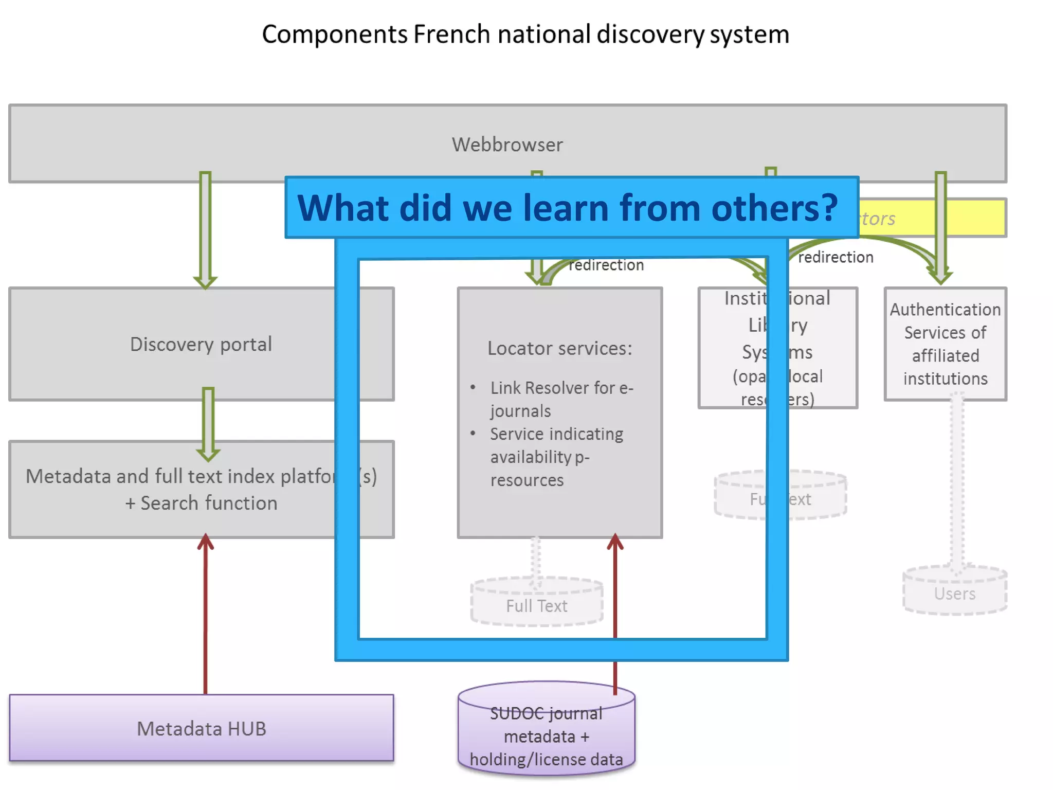 What did we learn from others?
 