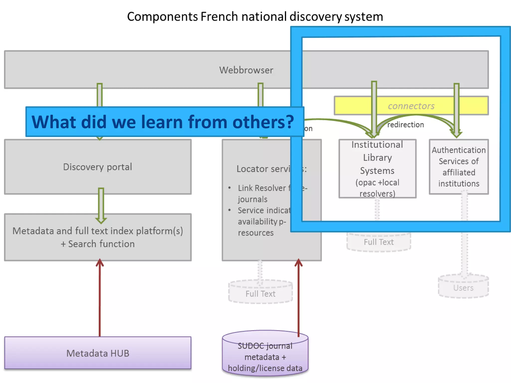 What did we learn from others?
 