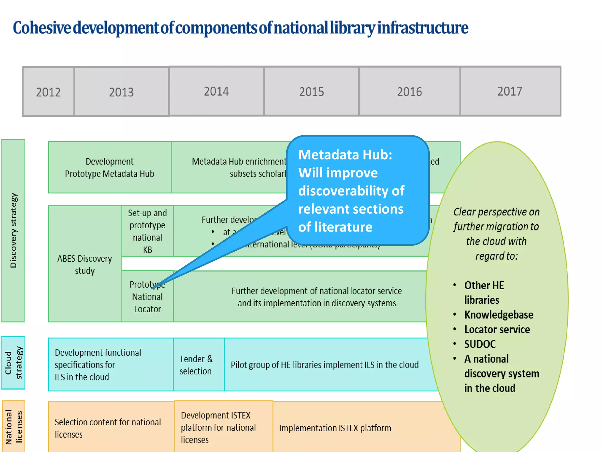 Metadata Hub:
Will improve
discoverability of
relevant sections
of literature
 