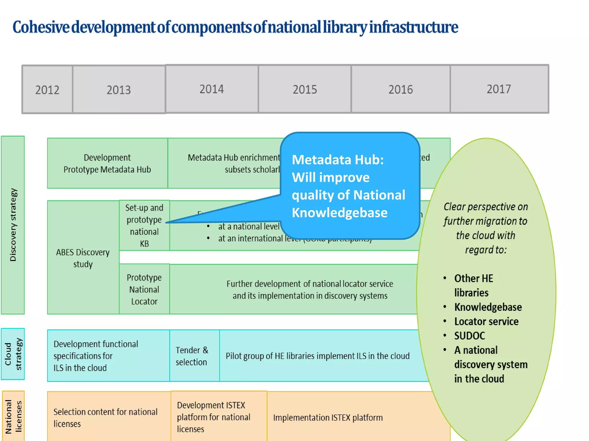 Metadata Hub:
Will improve
quality of National
Knowledgebase
 
