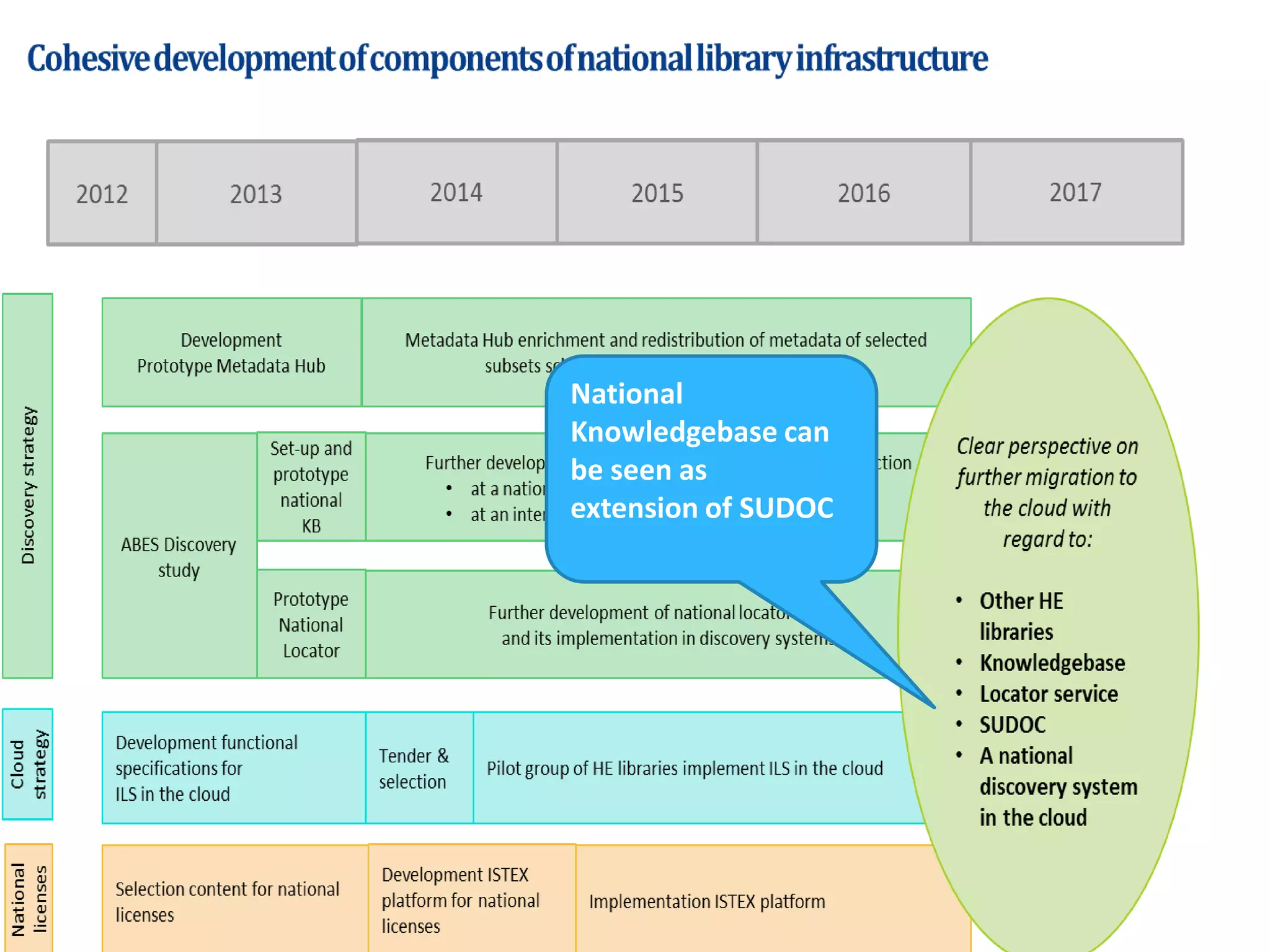 National
Knowledgebase can
be seen as
extension of SUDOC
 