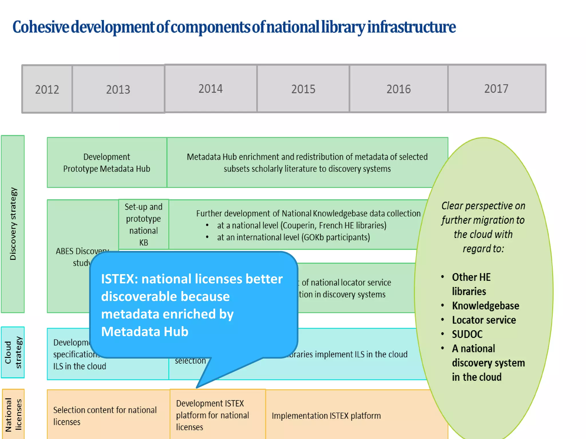 ISTEX: national licenses better
discoverable because
metadata enriched by
Metadata Hub
 