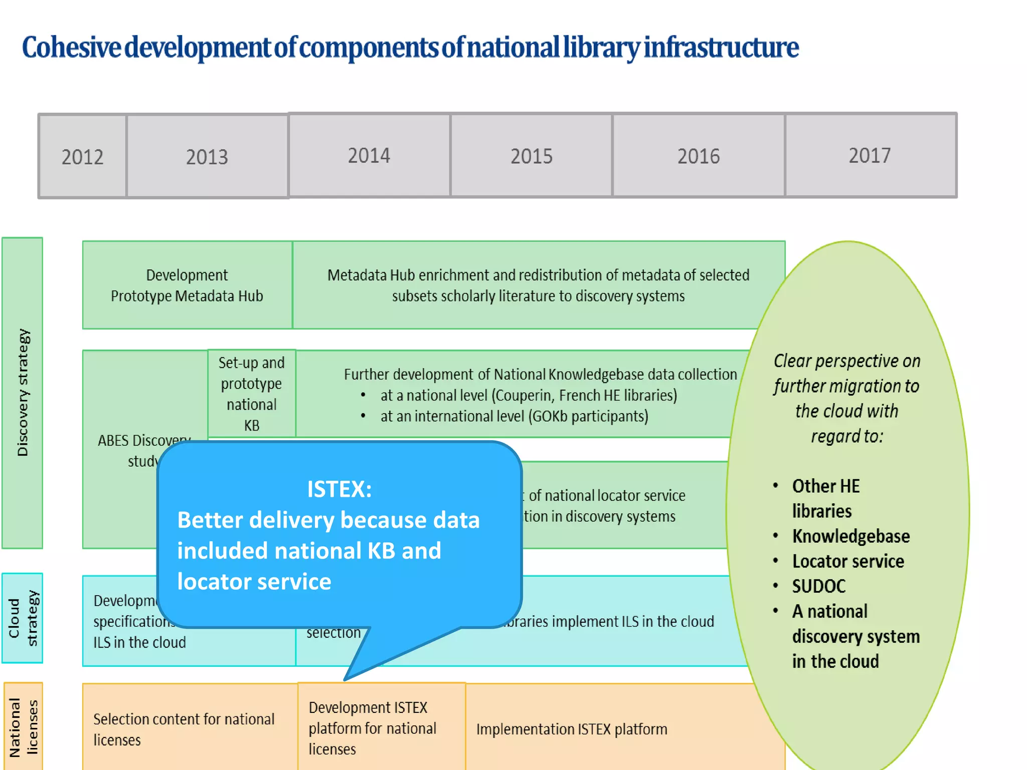 ISTEX:
Better delivery because data
included national KB and
locator service
 