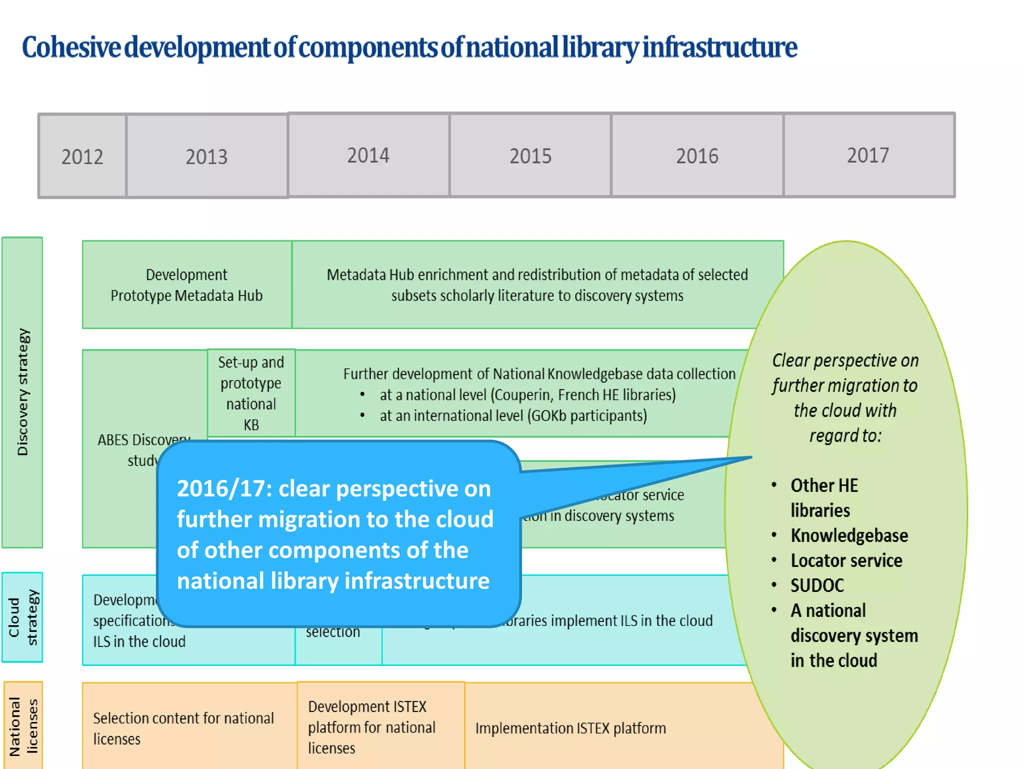 2016/17: clear perspective on
further migration to the cloud
of other components of the
national library infrastructure
 
