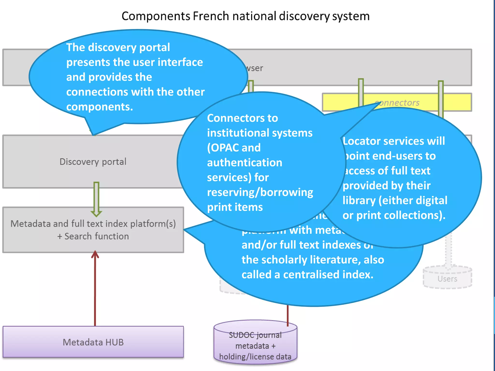 The discovery portal
presents the user interface
and provides the
connections with the other
components.
The portal connects to a
platform with metadata
and/or full text indexes of
the scholarly literature, also
called a centralised index.
Locator services will
point end-users to
access of full text
provided by their
library (either digital
or print collections).
Connectors to
institutional systems
(OPAC and
authentication
services) for
reserving/borrowing
print items
 