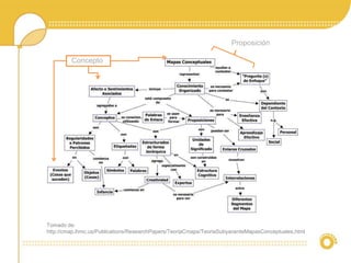 Concepto
Proposición
Tomado de:
http://cmap.ihmc.us/Publications/ResearchPapers/TeoriaCmaps/TeoriaSubyacenteMapasConceptuales.html
Concepto
 