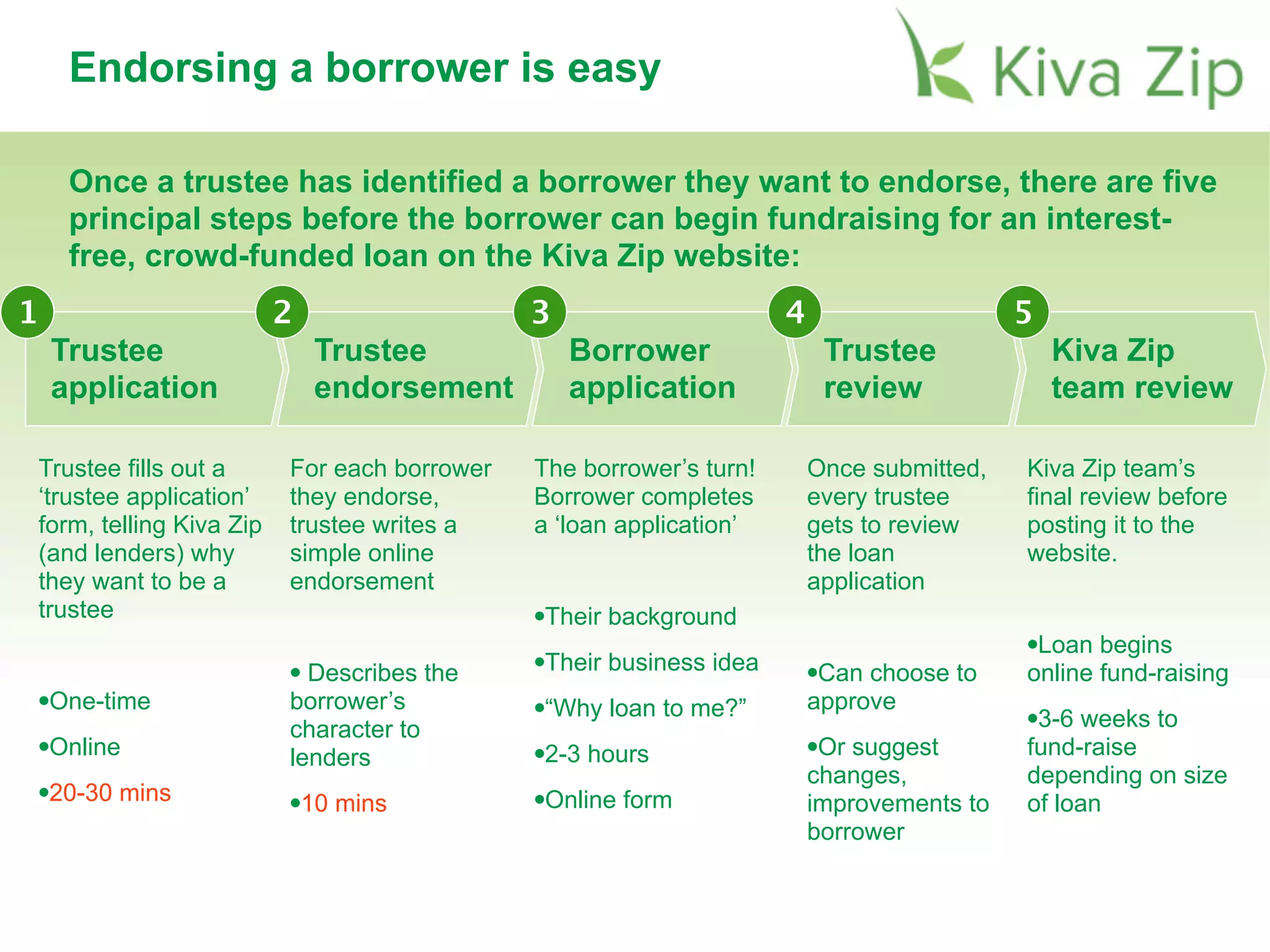 Once a trustee has identified a borrower they want to endorse, there are five
principal steps before the borrower can begin fundraising for an interest-
free, crowd-funded loan on the Kiva Zip website:
Endorsing a borrower is easy
Trustee
application
Trustee
endorsement
Borrower
application
Trustee
review
1 2 3 4
Trustee fills out a
‘trustee application’
form, telling Kiva Zip
(and lenders) why
they want to be a
trustee
•One-time
•Online
•20-30 mins
For each borrower
they endorse,
trustee writes a
simple online
endorsement
• Describes the
borrower’s
character to
lenders
•10 mins
The borrower’s turn!
Borrower completes
a ‘loan application’
•Their background
•Their business idea
•“Why loan to me?”
•2-3 hours
•Online form
Once submitted,
every trustee
gets to review
the loan
application
•Can choose to
approve
•Or suggest
changes,
improvements to
borrower
Kiva Zip team’s
final review before
posting it to the
website.
•Loan begins
online fund-raising
•3-6 weeks to
fund-raise
depending on size
of loan
Kiva Zip
team review
5
 