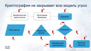 Криптография не закрывает всю модель угроз
Сбор данных Обработка
сигнала
Сравнение
Принятие
решения
Верификация
(приложение)
Хранение
Доказательство
идентичности
Регистрация
биометрии
1
2
3
4
5
6
7
8
9
10
11
12 13
 