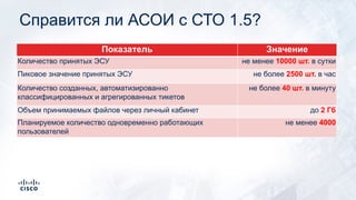 Справится ли АСОИ с СТО 1.5?
Показатель Значение
Количество принятых ЭСУ не менее 10000 шт. в сутки
Пиковое значение принятых ЭСУ не более 2500 шт. в час
Количество созданных, автоматизированно
классифицированных и агрегированных тикетов
не более 40 шт. в минуту
Объем принимаемых файлов через личный кабинет до 2 Гб
Планируемое количество одновременно работающих
пользователей
не менее 4000
 