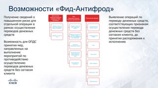 Возможности «Фид-Антифрод»
Доступная
маршрутизация
операций без
согласия
Перевод с карты на
карту через сервисы
банка-отправителя
Перевод со счета на
счет
Без
маршрутизации
(только репортинг)
Перевод с карты на
карту через иные
сервисы
Переводы, связанные с
оплатой товаров и
услуг с использованием
POS терминалов
Перевод на
электронный кошелек
Пополнение остатка
средств абонента
радиотелефонной
связи
Иные реквизиты
получателя
Получение фидов
Специальный код
номера паспорта
Специальный код
СНИЛС
ИНН
Номер карты
Номер телефона
Номер счета + БИК
Номер кошелька
Получение сведений о
повышенном риске для
отдельной операции в
рамках осуществления
переводов денежных
средств
Возможность для ОПДС
принятия мер,
направленных на
выполнение
мероприятий по
противодействию
осуществлению
переводов денежных
средств без согласия
клиента
Выявление операций по
переводу денежных средств,
соответствующих признакам
осуществления перевода
денежных средств без
согласия клиента, до
принятия распоряжения к
исполнению
 