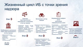 Жизненный цикл ИБ с точки зрения
надзора
Необходимость включения
нового вида организации в
контур надзора
Комплекс
подготовительных
мероприятий к включению
в контур надзора
Включение в контур
надзора
Формирование профиля
риска
реализации
информационных угроз
Надзор за реализацией
системы управления
риском и капиталом с
учетом профиля риска
• Кредитная организация
• Некредитная финансовая
организация
• ФинТех-проект
• субъект национальной
платежной системы
• Определение типового состава
показателей профиля риска
поднадзорной организации
• Разработка методик применения
надзорных мер реагирования
• Формирование нормативно-
методологической базы знаний
Нормативное закрепление (часть 1):
• состава и содержания
технологических мер обеспечения
защиты информации;
• мер анализа уязвимостей
программного обеспечения;
• уровня защиты по ГОСТ;
• правил протоколирования.
Нормативное закрепление (часть 2):
• требований проведения оценки
соответствия по ГОСТ;
• правил претензионной работы;
• правил информирования ФинЦЕРТ
о несанкционированных
финансовых операциях.
Осуществление дистанционного
надзора (мониторинга) показателей:
ПНО – показатель уровня
несанкционированных операций;
ПОН – показатель операционной
надежности;
ПОС – показатель оценки
соответствия требованиям ГОСТ;
ИФ – показатель уровня
информационного фона.
Этап 1
Этап 2 Этап 3
Этап 4 Этап 5
 