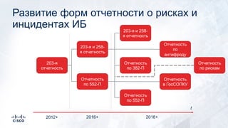 Развитие форм отчетности о рисках и
инцидентах ИБ
203-я
отчетность
203-я и 258-
я отчетность
Отчетность
по 552-П
Отчетность
по 382-П
203-я и 258-
я отчетность
Отчетность
по 552-П
Отчетность
по
антифроду
t
Отчетность
в ГосСОПКУ
2012+ 2016+ 2018+
Отчетность
по рискам
 