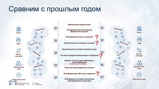 Сравним с прошлым годом
Система передачи финансовых сообщений
Единая система идентификации и
аутентификации
Перспективная платежная система
Сквозной идентификатор клиента
Платформа быстрых платежей
Платформа на основе технологии
распределенных реестров
Платформа для регистрации
финансовых сделок
Финансовый маркетплейс
Национальная система платежных карт
Биометрическая платформа
Платформа для облачных сервисов
Новые
платформы
Развивающиеся
платформы
Физические лица
Банки
НФО
Финтех-
компании
Юридические
лица
Open
API
Open
API
Open
API
Open
API
Open
API
Экосистема
Экосистема
Экосистема
Экосистема
Физические лица
Банки
НФО
Финтех-
компании
Юридические
лица
Open
API
Open
API
Open
API
Open
API
Open
API
Экосистема
Экосистема
Экосистема
Экосистема
?
?
?
?
 