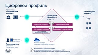 Цифровой профиль
в том числе Единая
биометрическая система
Организации –
потребители
данных
Пользователь
ЦИФРОВОЙ
ПРОФИЛЬ –
ЕСИА 2.0
КС1Мобильное
приложение
ГИС
ОКЭП
Подпись из облака
привязана к мобильному телефону
Поставщики
данных
СМЭВ
Цифровые ID и реестр ссылокСистема идентификации
Цифровые согласияЦифровые документы
КС3
(физические
и юридические лица)
Подготовлены изменения в 63-ФЗ,
устанавливающие возможность использования ОКЭП,
а также ее получения посредством удаленной идентификации
 