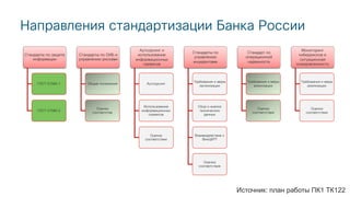 Стандарты по защите
информации
ГОСТ 57580.1
ГОСТ 57580.2
Стандарты по ОИБ и
управлению рисками
Общие положения
Оценка
соответстви
Аутсорсинг и
использование
информационных
сервисов
Аутсорсинг
Использование
информационных
сервисов
Оценка
соответствия
Стандарты по
управлению
инцидентами
Требования и меры
организации
Сбор и анализ
технических
данных
Взаимодействие с
ФинЦЕРТ
Оценка
соответствия
Стандарт по
операционной
надежности
Требования и меры
реализации
Оценка
соответствия
Мониторинг
киберрисков и
ситуационная
осведомленность
Требования и меры
реализации
Оценка
соответствия
Направления стандартизации Банка России
Источник: план работы ПК1 ТК122
 