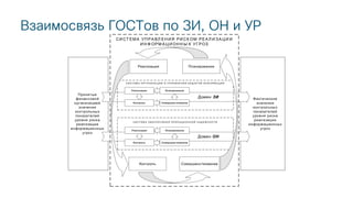 Взаимосвязь ГОСТов по ЗИ, ОН и УР
Реализация Планирование
Принятые
финансовой
организацией
значения
контрольных
показателей
уровня риска
реализации
информационных
угроз
Фактические
значения
контрольных
показателей
уровня риска
реализации
информационных
угроз
Домен ЗИ
СИ СТ ЕМ А ОР ГА НИ З А Ц И И И УП РА В Л Е Н И Я З А Щ ИТ ОЙ И Н Ф ОРМ А Ц И И
Реализация Планирование
СовершенствованиеКонтроль
СовершенствованиеКонтроль
Домен ОН
СИ СТ ЕМ А ОБ Е СП ЕЧ ЕН И Я ОП ЕР А Ц И ОН Н ОЙ Н А Д Е Ж Н ОСТ И
Реализация Планирование
СовершенствованиеКонтроль
СИ СТ ЕМА УП РА ВЛ ЕНИ Я РИ СК ОМ РЕА Л И ЗА ЦИ И
ИН Ф ОРМ А Ц ИОНН Ы Х УГ РОЗ
 
