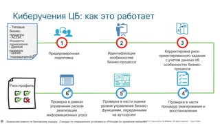 © 2018 Cisco and/or its affiliates. All rights reserved. Cisco Public
Предпроверочная
подготовка
Идентификация
особенностей
бизнес-процесса
Корректировка риск-
ориентированного задания
с учетом данных об
особенностях бизнес-
процесса
1
Проверка в части
процедур реагирования и
восстановления
Проверка в части оценки
уровня управления бизнес-
функциями, переданными
на аутсорсинг
Риск-профиль
2 3
45
Проверка в рамках
управления риском
реализации
информационных угроз
6
Киберучения ЦБ: как это работает
- Типовые
бизнес-
процессы
- АСОИ.
Инциденты
поднадзорной
- Данные
проверок
- Досье
поднадзорной
- Базельский комитет по банковскому надзору. Стандарт по операционной устойчивости «Principles for operational resilience»
 