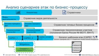 © 2018 Cisco and/or its affiliates. All rights reserved. Cisco Public
Каталог шаблонов атак (CAPEC )|
Каталог сценариев атак <-> Справочник типовых бизнес-инцидентов
Справочник технологических участков
(положения Банка России № 683-П, 684-П)
Справочник видов деятельности
Анализ сценариев атак по бизнес-процессу
Виды
деятельности
Справочник типовых бизнес-процессов
Бизнес-процесс
№2
Бизнес-процесс
№1
Технологический
участок №1
Технологический
участок №2
CAPEC_1 CAPEC_2
CAPEC_3+CAPE
C_5
СправочникиАналитика
- пополняется в рамках киберучени
Требование №3
Требование №2
Требование №1
- www.capec.mitre.org
Mitigations
Стандарты +
нормативные акты
-ГОСТ 57580, Профиль защиты ППО, нормативные акты
 