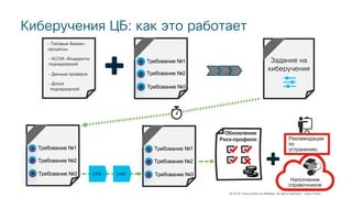 © 2018 Cisco and/or its affiliates. All rights reserved. Cisco Public
Киберучения ЦБ: как это работает
Задание на
киберучения
Требование №3
Требование №2
Требование №1
Наполнение
справочников
Рекомендации
по
устранению.
Обновление
Риск-профиля
- Типовые бизнес-
процессы
- АСОИ. Инциденты
поднадзорной
- Данные проверок
- Досье
поднадзорной
Требование №3
Требование №2
Требование №1
CWECPE Требование №3
Требование №2
Требование №1
 