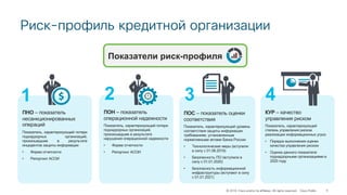 © 2018 Cisco and/or its affiliates. All rights reserved. Cisco Public
Риск-профиль кредитной организации
4
Показатели риск-профиля
ПНО – показатель
несанкционированных
операций
Показатель, характеризующий потери
поднадзорных организаций,
произошедшие в результате
инцидентов защиты информации
• Форма отчетности
• Репортинг АСОИ
1
ПОН – показатель
операционной надежности
Показатель, характеризующий потери
поднадзорных организаций,
произошедшие в результате
нарушения операционной надежности
• Форма отчетности
• Репортинг АСОИ
ПОС – показатель оценки
соответствия
Показатель, характеризующий уровень
соответствия защиты информации
требованиям, установленным
нормативными актами Банка России
• Технологические меры (вступили
в силу с 01.06.2019)
• Безопасность ПО (вступили в
силу с 01.01.2020)
• Безопасность информационной
инфраструктуры (вступают в силу
с 01.01.2021)
КУР – качество
управления риском
Показатель, характеризующий
степень управления риском
реализации информационных угроз
• Порядок выполнения оценки
качества управления риском
• Оценка данного показателя
поднадзорными организациями в
2020 году
2 3 4
 