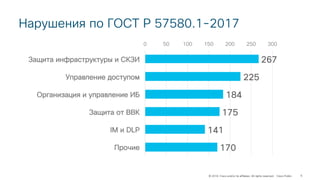 © 2018 Cisco and/or its affiliates. All rights reserved. Cisco Public
Нарушения по ГОСТ Р 57580.1-2017
6
267
225
184
175
141
170
0 50 100 150 200 250 300
Защита инфраструктуры и СКЗИ
Управление доступом
Организация и управление ИБ
Защита от ВВК
IM и DLP
Прочие
 
