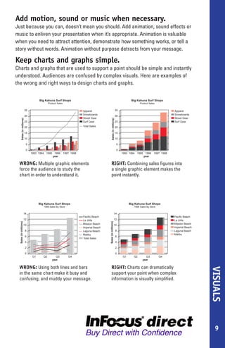 Add motion, sound or music when necessary.
Just because you can, doesn’t mean you should. Add animation, sound effects or
music to enliven your presentation when it’s appropriate. Animation is valuable
when you need to attract attention, demonstrate how something works, or tell a
story without words. Animation without purpose detracts from your message.

Keep charts and graphs simple.
Charts and graphs that are used to support a point should be simple and instantly
understood. Audiences are confused by complex visuals. Here are examples of
the wrong and right ways to design charts and graphs.


                                         Big Kahuna Surf Shops                                                                        Big Kahuna Surf Shops
                                                 Product Sales                                                                               Product Sales

                              35                                             Apparel                                       35                                        Apparel
                                                                             Snowboards                                                                              Snowboards
                              30                                                                                           30
                                                                             Street Gear                                                                             Street Gear
        Sales (in millions)




                                                                                                     Sales (in millions)


                              25                                             Surf Gear                                     25                                        Surf Gear

                              20                                             Total Sales                                   20

                              15                                                                                           15

                              10                                                                                           10

                              5                                                                                            5

                              0                                                                                            0
                                   1993 1994 1995 1996           1997 1998                                                      1993 1994 1995 1996      1997 1998
                                                 year                                                                                         year

 WRONG: Multiple graphic elements                                                                 RIGHT: Combining sales figures into
 force the audience to study the                                                                  a single graphic element makes the
 chart in order to understand it.                                                                 point instantly.




                                         Big Kahuna Surf Shops                                                                       Big Kahuna Surf Shops
                                            1998 Sales By Store                                                                         1998 Sales By Store

                        14                                                                                          14
                                                                             Pacific Beach                                                                           Pacific Beach
                        12                                                   La Jolla                               12                                               La Jolla
  Sales (in millions)




                                                                                              Sales (in millions)




                        10                                                   Mission Beach                          10                                               Mission Beach
                                                                             Imperial Beach                                                                          Imperial Beach
                              8                                              Laguna Beach                                  8                                         Laguna Beach
                                                                             Malibu                                                                                  Malibu
                              6                                                                                            6
                                                                             Total Sales
                              4                                                                                            4

                              2                                                                                            2

                              0                                                                                            0
                                    Q1      Q2         Q3           Q4                                                          Q1      Q2        Q3          Q4
                                                    year                                                                                       year


 WRONG: Using both lines and bars                                                                 RIGHT: Charts can dramatically
                                                                                                                                                                                      VISUALS




 in the same chart make it busy and                                                               support your point when complex
 confusing, and muddy your message.                                                               information is visually simplified.




                                                                                                                                                                                        9
 