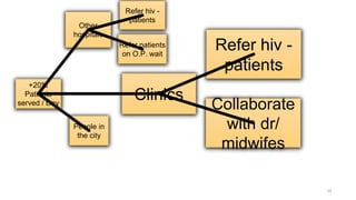 10
+20%
Patients
served / Day
Other
hospitals
Clinics
People in
the city
Refer hiv -
patients
Refer patients
on O.P. wait
Refer hiv -
patients
Collaborate
with dr/
midwifes
 