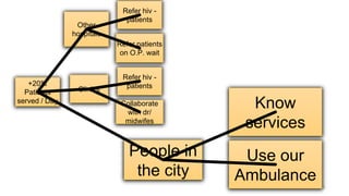 11
+20%
Patients
served / Day
Other
hospitals
Clinics
People in
the city
Refer hiv -
patients
Refer patients
on O.P. wait
Refer hiv -
patients
Collaborate
with dr/
midwifes
Know
services
Use our
Ambulance
 