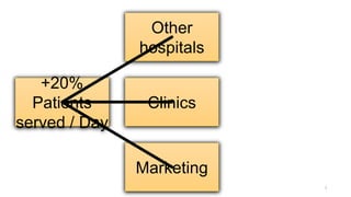 7
+20%
Patients
served / Day
Other
hospitals
Clinics
Marketing
 