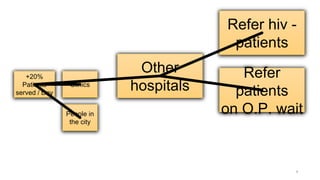 9
+20%
Patients
served / Day
Other
hospitalsClinics
People in
the city
Refer hiv -
patients
Refer
patients
on O.P. wait
 