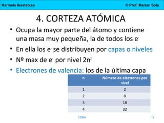 Karmelo Ikastetxea © Prof. Marian Sola
4. CORTEZA ATÓMICA
3.DBH 16
• Ocupa la mayor parte del átomo y contiene
una masa muy pequeña, la de todos los e-
• En ella los e-
se distribuyen por capas o niveles
• Nº max de e-
por nivel 2n2
• Electrones de valencia: los de la última capa
n Número de electrones por
nivel
1 2
2 8
3 18
4 32
 
