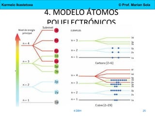 Karmelo Ikastetxea © Prof. Marian Sola
4. MODELO ÁTOMOS
POLIELECTRÓNICOS
4.DBH 25
 