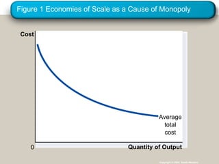 Figure 1 Economies of Scale as a Cause of Monopoly
Copyright © 2004 South-Western
Quantity of Output
Average
total
cost
0
Cost
 
