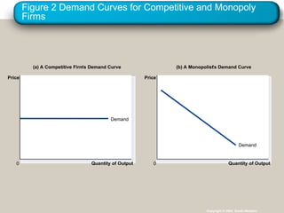 Figure 2 Demand Curves for Competitive and Monopoly
Firms
Copyright © 2004 South-Western
Quantity of Output
Demand
(a) A Competitive Firm
’s Demand Curve (b) A Monopolist’s Demand Curve
0
Price
Quantity of Output
0
Price
Demand
 