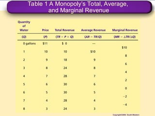 Table 1 A Monopoly’s Total, Average,
and Marginal Revenue
Copyright©2004 South-Western
 