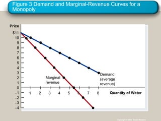 Figure 3 Demand and Marginal-Revenue Curves for a
Monopoly
Copyright © 2004 South-Western
Quantity of Water
Price
$11
10
9
8
7
6
5
4
3
2
1
0
–1
–2
–3
–4
Demand
(average
revenue)
Marginal
revenue
1 2 3 4 5 6 7 8
 