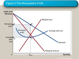 Figure 5 The Monopolist’s Profit
Copyright © 2004 South-Western
Monopoly
profit
Average
total
cost
Quantity
Monopoly
price
QMAX
0
Costs and
Revenue
Demand
Marginal cost
Marginal revenue
Average total cost
B
C
E
D
 