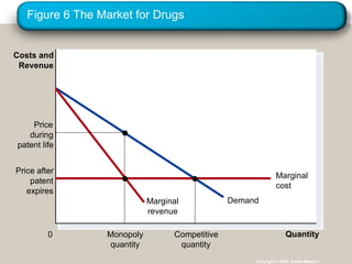 Figure 6 The Market for Drugs
Copyright © 2004 South-Western
Quantity
0
Costs and
Revenue
Demand
Marginal
revenue
Price
during
patent life
Monopoly
quantity
Price after
patent
expires
Marginal
cost
Competitive
quantity
 