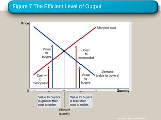 Figure 7 The Efficient Level of Output
Copyright © 2004 South-Western
Quantity
0
Price
Demand
(value to buyers)
Marginal cost
Value to buyers
is greater than
cost to seller.
Value to buyers
is less than
cost to seller.
Cost
to
monopolist
Cost
to
monopolist
Value
to
buyers
Value
to
buyers
Efficient
quantity
 