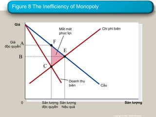Figure 8 The Inefficiency of Monopoly
Copyright © 2004 South-Western
Sản lượng
0
Giá
Mất mát
phúc lợi
Cầu
Doanh thu
biên
Chi phí biên
Sản lượng
hiệu quả
Giá
độc quyền
Sản lượng
độc quyền
A F
B
E
C
 