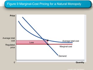 Figure 9 Marginal-Cost Pricing for a Natural Monopoly
Copyright © 2004 South-Western
Loss
Quantity
0
Price
Demand
Average total cost
Regulated
price Marginal cost
Average total
cost
 