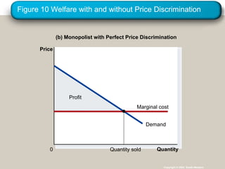 Figure 10 Welfare with and without Price Discrimination
Copyright © 2004 South-Western
Profit
(b) Monopolist with Perfect Price Discrimination
Price
0 Quantity
Demand
Marginal cost
Quantity sold
 
