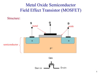 1
Metal Oxide Semiconductor
Field Effect Transistor (MOSFET)
Structure:
metal oxide
semiconductor
p+
n n
S G D
 