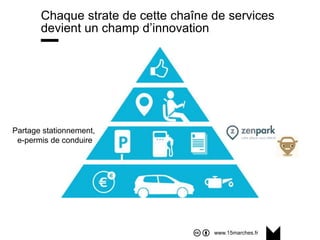 www.15marches.fr
Chaque strate de cette chaîne de services
devient un champ d’innovation
Partage stationnement,
e-permis de conduire
 