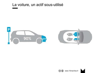 www.15marches.fr
La voiture, un actif sous-utilisé
 