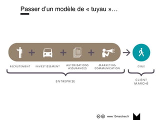 www.15marches.fr
Passer d’un modèle de « tuyau »…
 