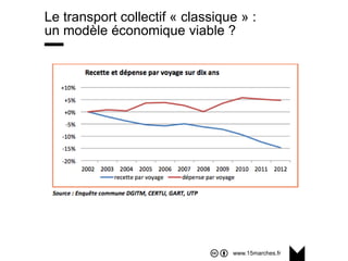 www.15marches.fr
Le transport collectif « classique » :
un modèle économique viable ?
 