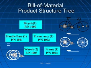 POM - J. GalvánPOM - J. Galván 99
Bicycle(1)
P/N 1000
Handle Bars (1)
P/N 1001
Frame Assy (1)
P/N 1002
Wheels (2)
P/N 1003
Frame (1)
P/N 1004
Bill-of-MaterialBill-of-Material
Product Structure TreeProduct Structure Tree
 